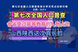 第七次全国人口普查各省大学文凭占比 你家乡的“文化人”多吗？视频封面