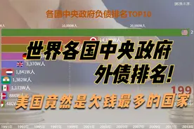 世界各国中央政府外债排名，美国佬才是欠钱最多的国家?视频封面