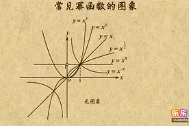高中数学：常见幂函数的图象