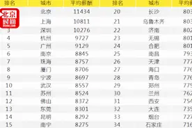 秋季求职薪酬排名：北上深超过万元居前三 杭州、南京亮眼视频封面