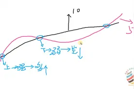 Python量化交易，双均线买卖策略你会吗？Tushare与Tlib的演示视频封面