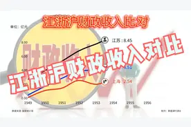 江浙沪作为全球第11大经济体，内部竞争激烈，看三家财政收入对比视频封面