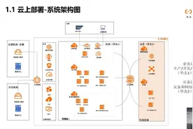 干货来了：SAP阿里云上云总体架构设计及计算存储方案规划视频封面