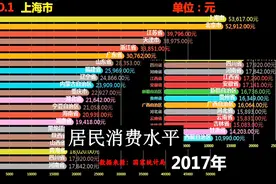 年居民消费水平各地数据，上海北京位居一二，看看你家乡位居第几视频封面