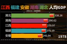 江西福建安徽湖南湖北五省人均GDP对比，啥情况?福建重登榜首！