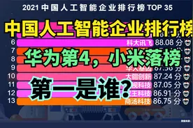 中国人工智能35强企业排名：华为第4，阿里第3，猜猜第一名是谁？视频封面