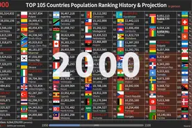 TOP105国家人口排名历史与预测（1950~2100）视频封面
