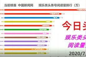娱乐类头条号本周阅读量排行，官方账号七月霸榜视频封面