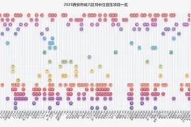 招生项目公布，你目标学校哪一所？2023西安城六区特长生项目一览视频封面