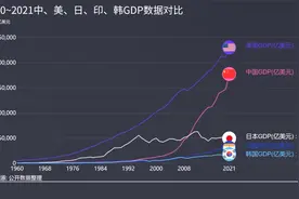 1960~2021年中美日印韩GDP动态数据对比，歪果仁：中国速度惊人！视频封面