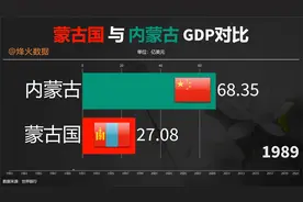 蒙古国与内蒙古GDP对比：两个内蒙差距是否太大？视频封面
