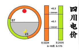 格局打开，一图看懂四川电价计价标准。其他地方仅供参考视频封面