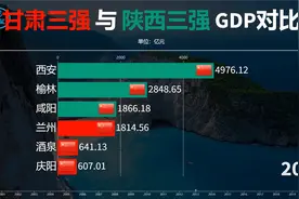 甘肃三强与陕西三强GDP对比：看甘肃与陕西之间的差距究竟有多大视频封面