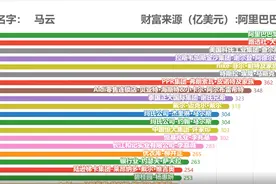 世界首富前40，在他们面前马云也只能第20，王思聪爸爸缩水未上榜视频封面