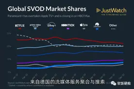 全球流媒体市场报告：Netflix以23位居榜首_AppleTV占比5.mp4视频封面