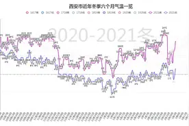 西安没春秋，夏天结束即冬天！西安市近年冬季六个月气温图示一览