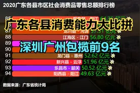 2020广东122个县社会消费品零售总额排名，猜猜哪个县消费能力强视频封面