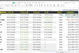 显卡崩盘！3080 12G版破发整整4000元，6.6折甩卖视频封面