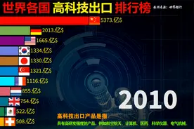 科技强国，世界各国高科技产品出口排行榜，科学技术是第一生产力视频封面