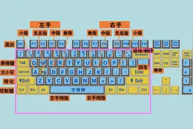 电脑初学者认识键盘和键盘正确打字方法