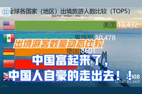 各国家和地区历年出境游客数比较：中国富起来了，出境游多起来了视频封面