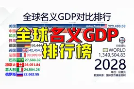 全球名义GDP对比排行@DOU+小助手