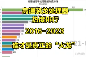 高通骁龙处理器热度排行，谁才是真正的“火龙”【数据可视化】