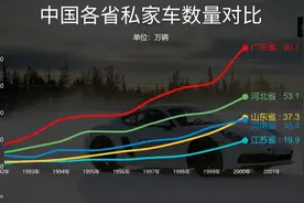 近四十年中国各省市私家车拥有量对比，经济基础起决定作用。视频封面