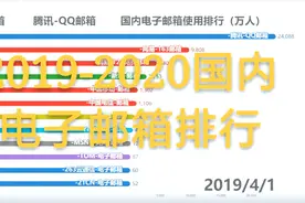 2019-2020年初国内电子邮箱排行，垫底的那些平台还有人在用吗？视频封面