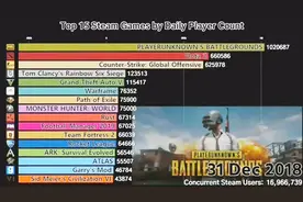 Steam游戏玩家4年排名变化：《绝地求生》赶超成最强游戏