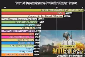 Steam游戏玩家4年排名变化：《绝地求生》赶超成最强游戏