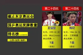 国乒奥运奖牌数量排行榜张怡宁仅第三，孙颖莎刘诗雯并列第十八视频封面