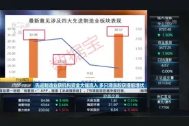 先进制造业获机构资金大幅流入 多只滞涨股获提前埋伏丨行业风口视频封面