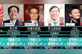 2022浙商富豪榜   - 福布斯最新排行！谁是浙江籍的首富？视频封面