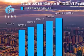 厉害了我的国！50秒看中国经济近十年上半年成绩单视频封面