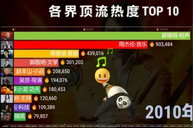 中国各界热度TOP 10，周星驰、周杰伦、李小龙长年在榜！视频封面
