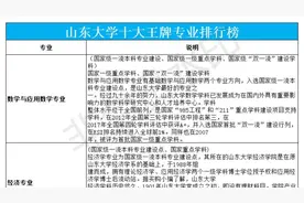 山东大学十大王牌专业排行榜#大数据推荐给有需要的人  #山东大学视频封面