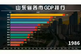 山东省各市GDP排行，火了的淄博在山东排多少名？视频封面