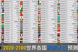 2020-2100年前100个国家的未来人口预测，印度将世界人口第一?视频封面
