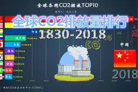 全球各国CO2排放量排名1830-2018,网友:我们晚太多了！视频封面