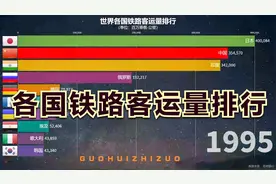世界各国铁路客运量排行，中国第一！视频封面