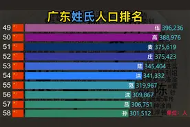 最新广东百家姓TOP100榜，老陈家真强，还有哪些姓氏排名靠前？视频封面