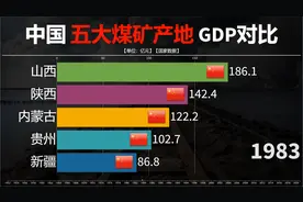 中国五大产煤省份GDP对比，山西长期占据榜首！视频封面