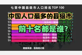中国人口最多的100个县级市排行榜，浙江义乌排第4，第一名是谁？视频封面