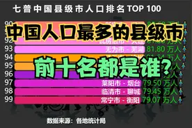 中国人口最多的100个县级市排行榜，浙江义乌排第4，第一名是谁？视频封面