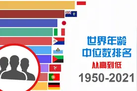 世界大部分人都是几岁？| 1950-2021年龄中位数排行（从高到低）视频封面