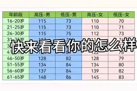 各年龄段血压对照表视频封面