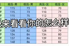 各年龄段血压对照表视频封面