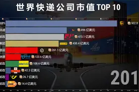全球快递公司市值排名TOP 10，网友：顺丰又贵又快！视频封面