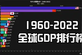 1960-2023年各国GDP排行前15名视频封面